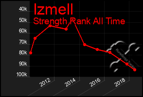 Total Graph of Izmell