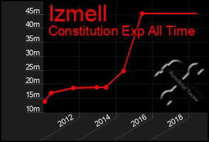 Total Graph of Izmell