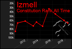 Total Graph of Izmell