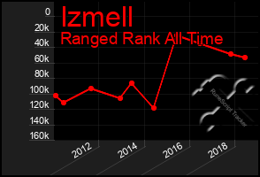 Total Graph of Izmell