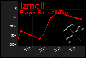 Total Graph of Izmell