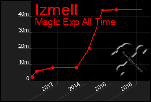 Total Graph of Izmell