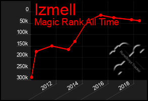 Total Graph of Izmell