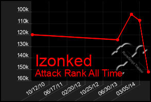 Total Graph of Izonked