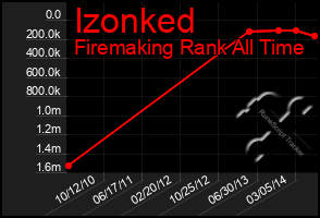 Total Graph of Izonked