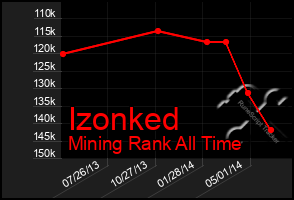 Total Graph of Izonked