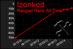 Total Graph of Izonked