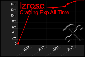 Total Graph of Izrose