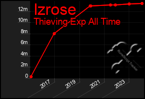 Total Graph of Izrose