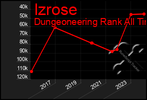 Total Graph of Izrose