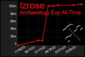 Total Graph of Izrose