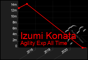 Total Graph of Izumi Konata