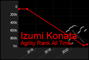 Total Graph of Izumi Konata