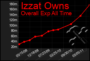 Total Graph of Izzat Owns