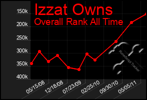 Total Graph of Izzat Owns