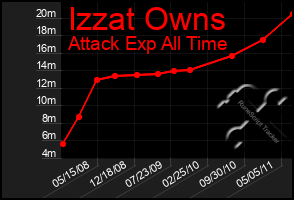 Total Graph of Izzat Owns