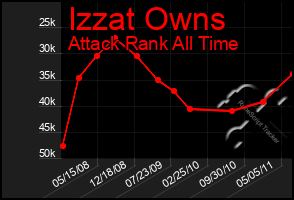 Total Graph of Izzat Owns