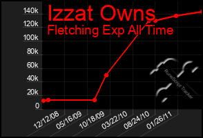 Total Graph of Izzat Owns