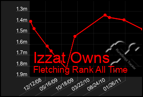 Total Graph of Izzat Owns