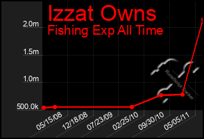 Total Graph of Izzat Owns