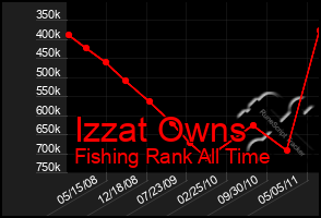 Total Graph of Izzat Owns