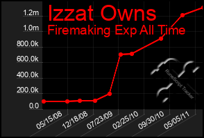 Total Graph of Izzat Owns