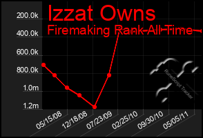 Total Graph of Izzat Owns