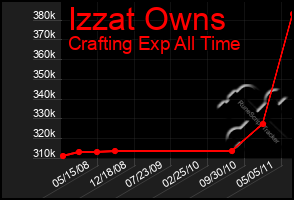 Total Graph of Izzat Owns