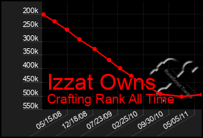 Total Graph of Izzat Owns