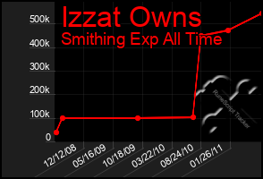 Total Graph of Izzat Owns