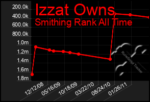 Total Graph of Izzat Owns