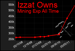 Total Graph of Izzat Owns