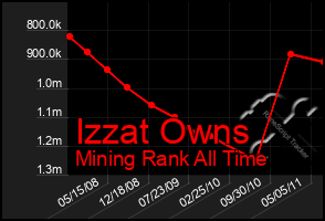 Total Graph of Izzat Owns