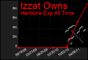 Total Graph of Izzat Owns