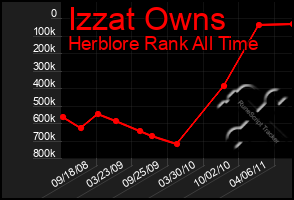 Total Graph of Izzat Owns