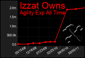 Total Graph of Izzat Owns