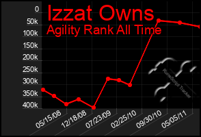 Total Graph of Izzat Owns