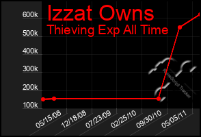 Total Graph of Izzat Owns