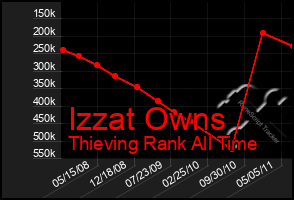 Total Graph of Izzat Owns