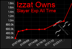 Total Graph of Izzat Owns