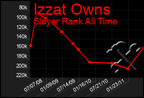 Total Graph of Izzat Owns