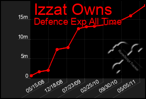 Total Graph of Izzat Owns