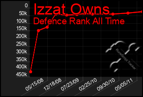 Total Graph of Izzat Owns