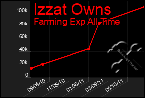 Total Graph of Izzat Owns