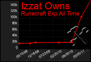 Total Graph of Izzat Owns