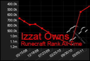 Total Graph of Izzat Owns