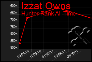 Total Graph of Izzat Owns