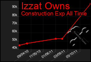 Total Graph of Izzat Owns