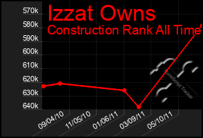 Total Graph of Izzat Owns