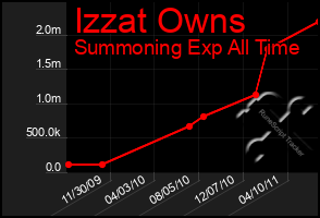 Total Graph of Izzat Owns